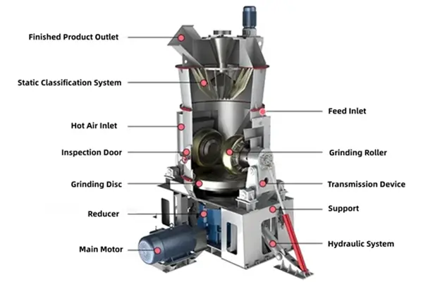 CR Coarse Powder Vertical Mill Main Structure