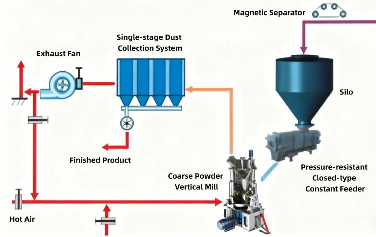 CR Coarse Powder Vertical Mill Working Principle
