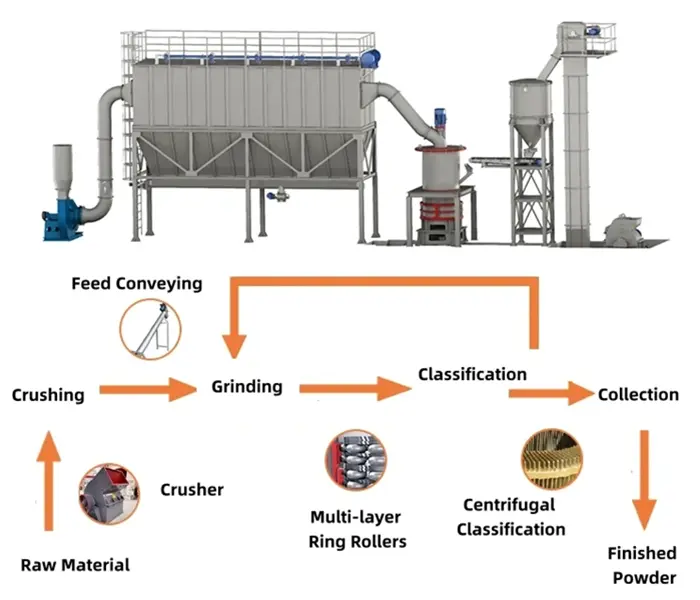 Working Principle of CRHGM Ultrafine Grinding Mill