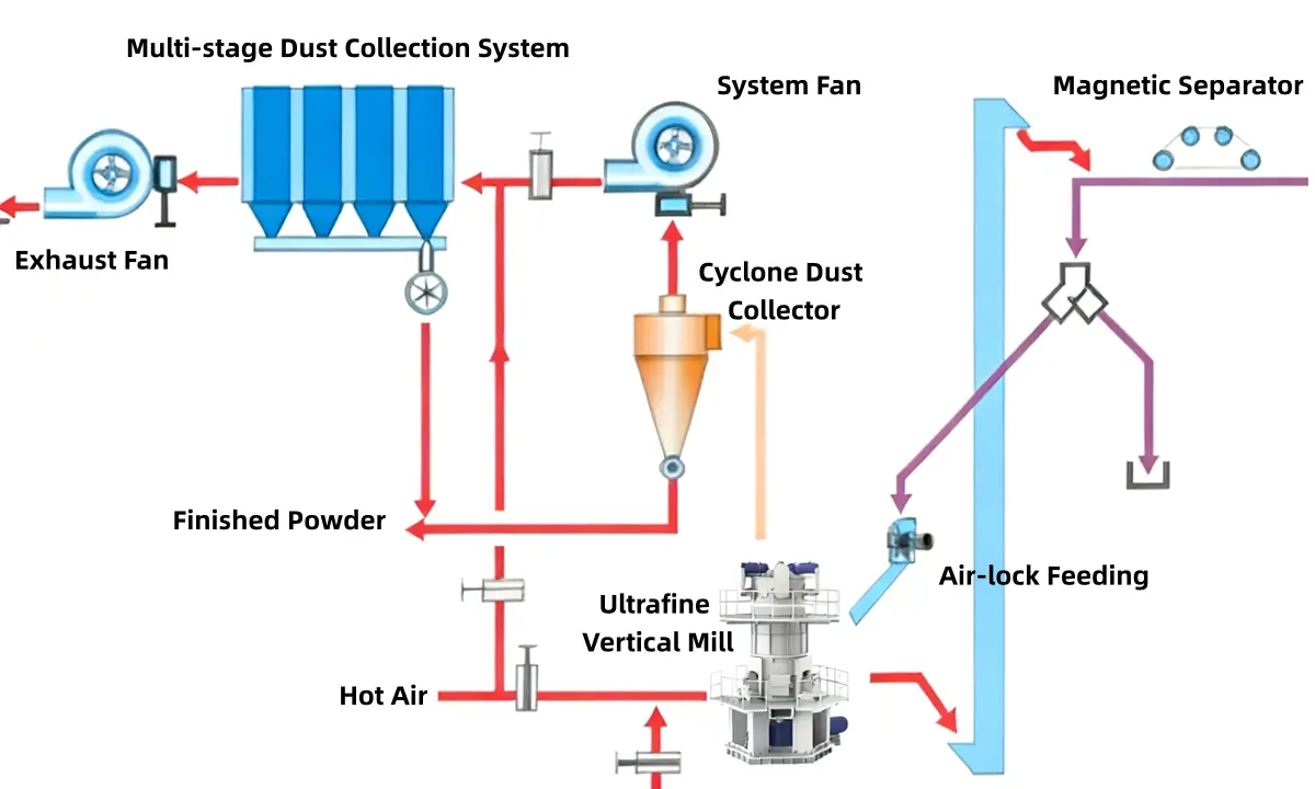 Working Principle of CRLM Ultrafine Vertical Mill