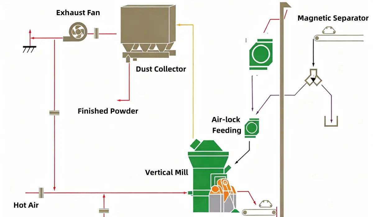 Working Principle of CRLM Vertical Mill
