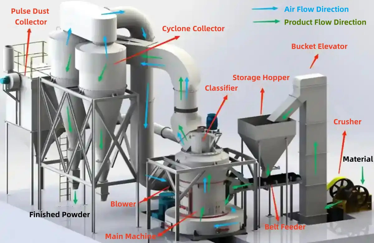 Working Principle of CRRM Raymond Mill