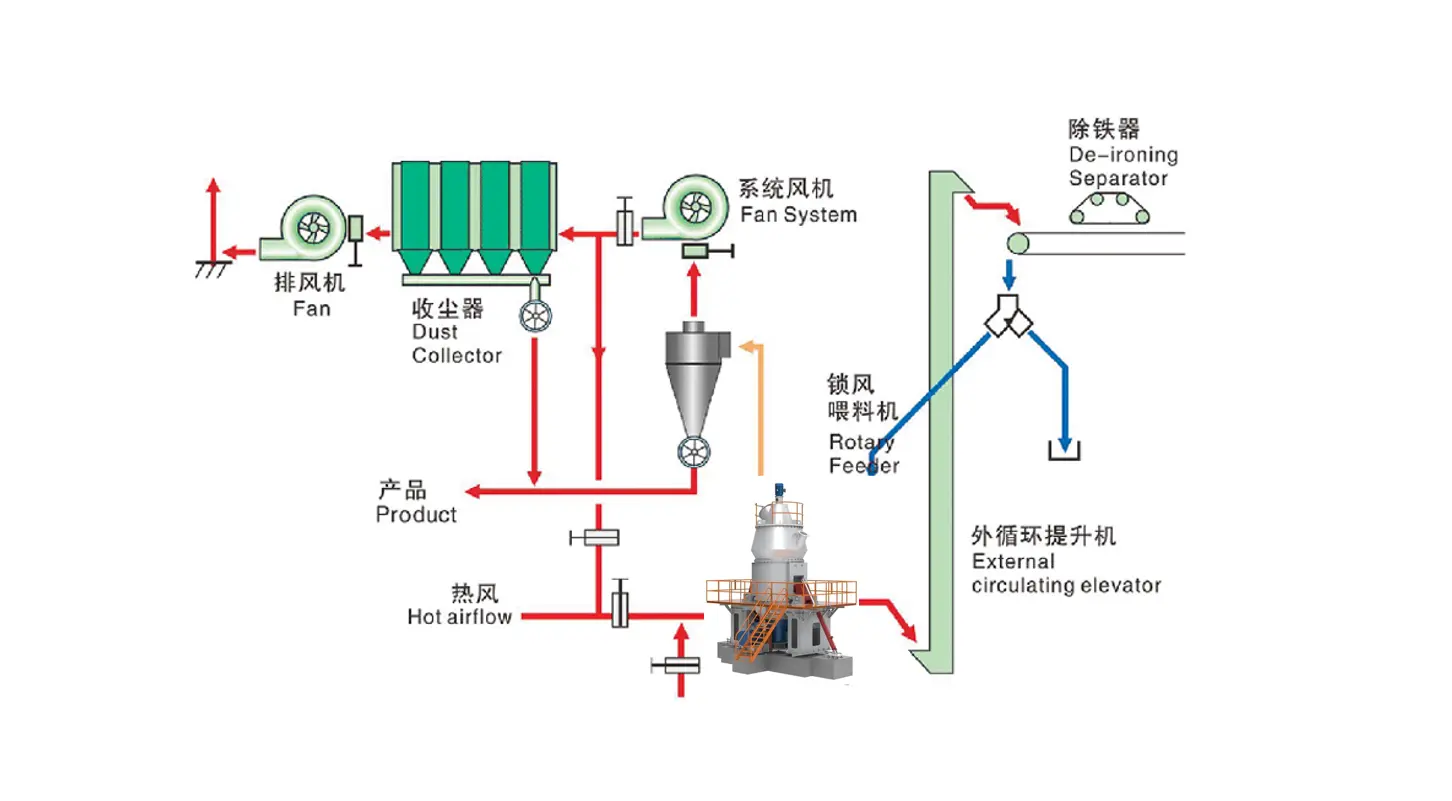 CRLM Cement Vertical Roller Mill Working Principle